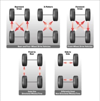 Five diagrams showing tire rotation patterns for rear, four-wheel, front-wheel, directional, and non-directional tires.